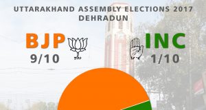 assembly elections result 2017, assembly election dehradun result, dehradun election result, dehradun 10 seats winner, elections result, elections result 2017